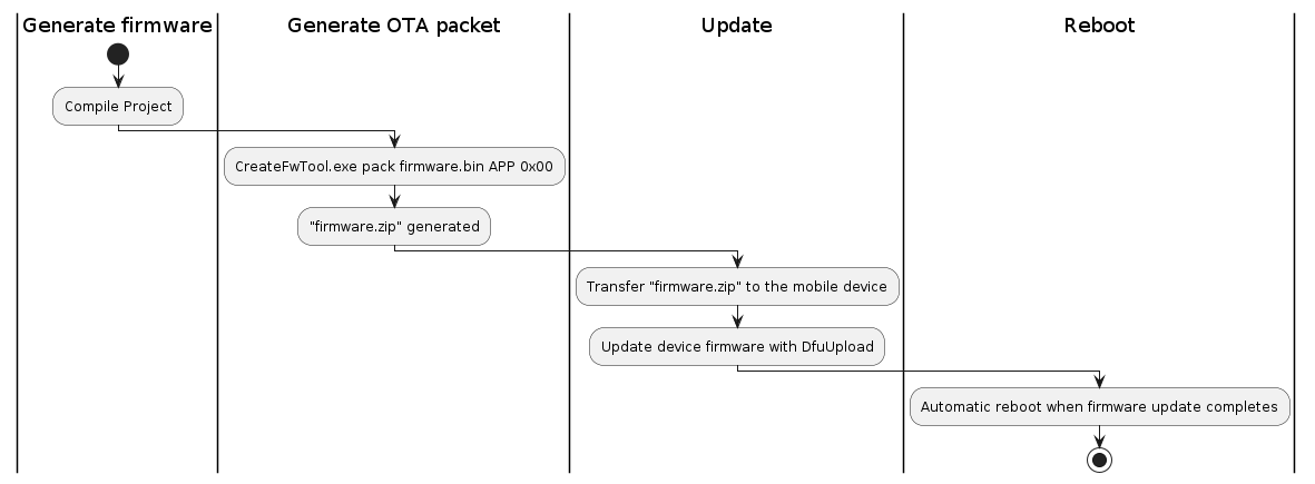 User Guide: BLE OTA